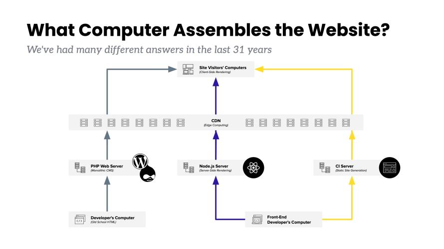 A diagramming showing the flow from developer's computer to site visitors computer