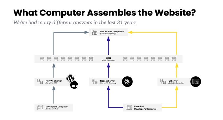 A diagramming showing the flow from developer's computer to site visitors computer