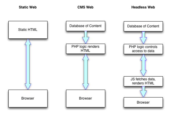 CMS Development - Static Web, CMS Web and Headless Web