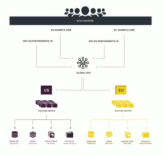 Chart demonstrating how a Global CDN distributes your online property