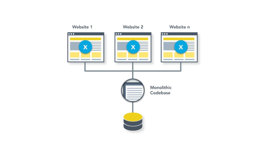 Diagram of Monolithic Codebase