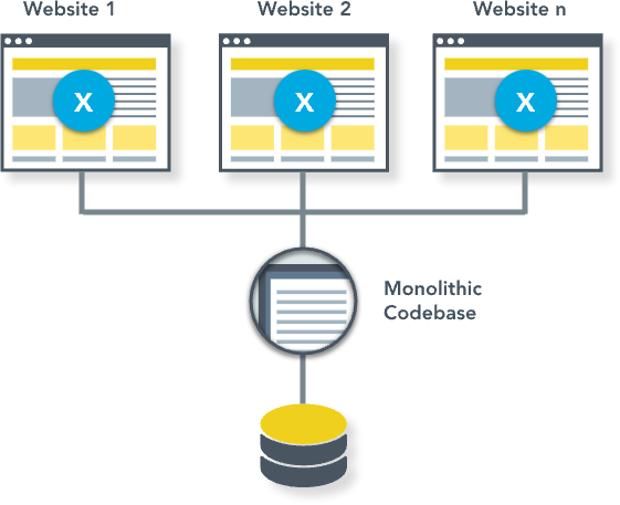 Drupal Multisite graphic