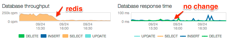 Database Throughput