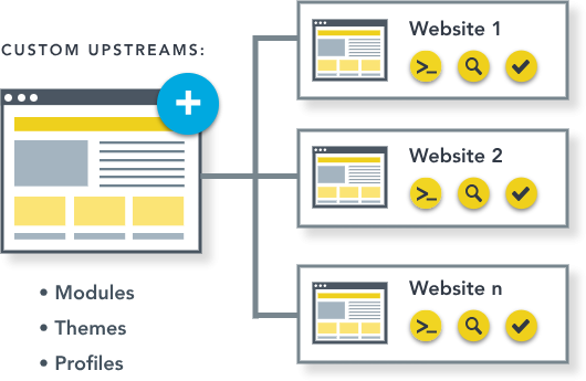 Diagram of Pantheon Custom Upstreams