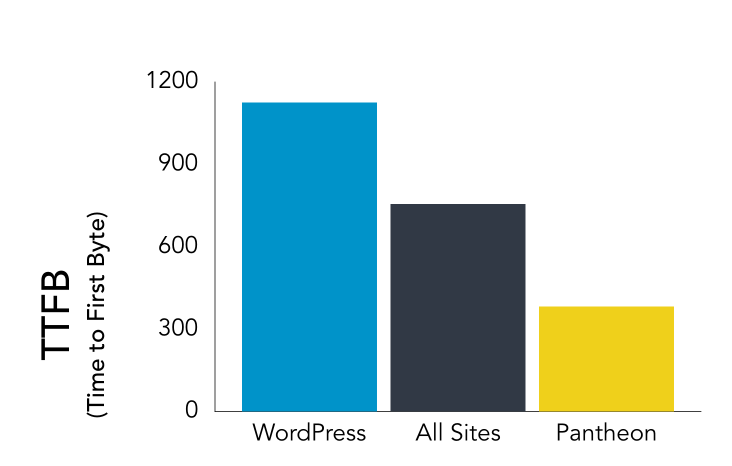 Time to First Btye Between Pantheon, All Sites, WordPress