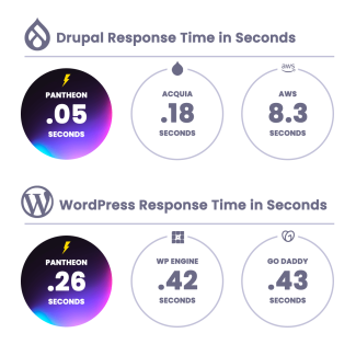 website hosting speed stats